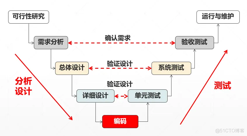 传统软件架构有什么问题 传统软件模型_迭代_03